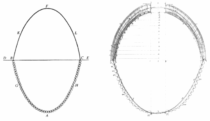 Desenhos de Giovanni Poleni (1748). À esquerda, uma corrente pendurada e, por cima, a mesma curva invertida, que dá a forma ideal de um arco. À direita, Poleni pendura pesos numa corrente para verificar se a cúpula de São Pedro, em Roma, que estava rachando, ia aguentar.