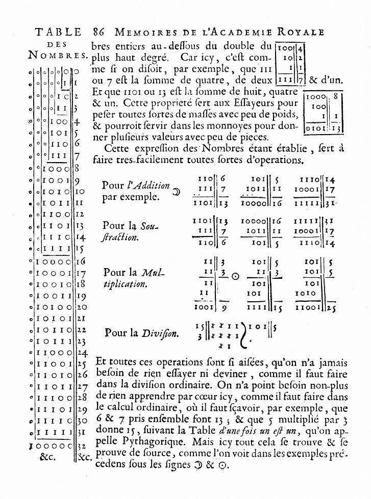 Os números de 0 a 32 escritos em binário, na tabela do artigo *Explicação da aritmética binária*, que Leibniz publicou em 1703 nas memórias da Academia de Ciências de Paris.