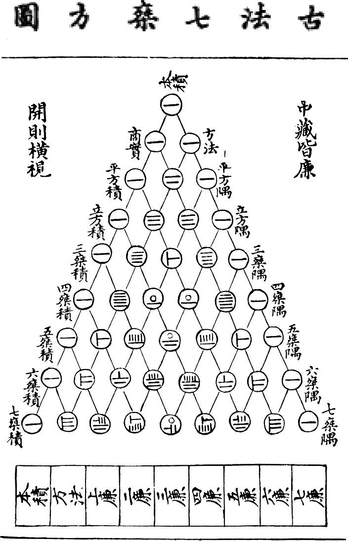 O triângulo no livro de Zhu Shijie, de 1303. Na China ele se chama triângulo de Yang Hui.