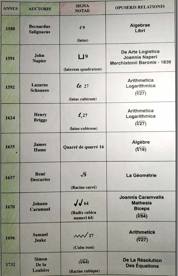 Notações da raiz quadrada