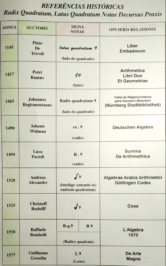 Notações da raiz quadrada