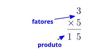 Aplicação na química