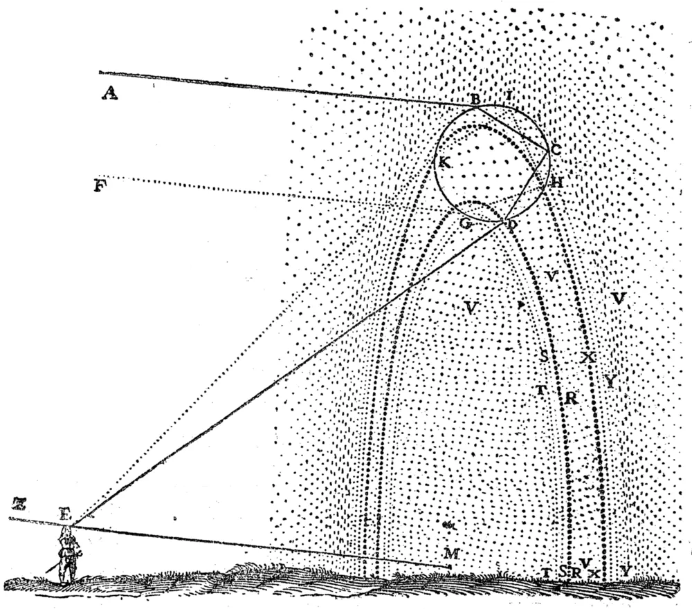 A figura original de *Os Meteoros* (1637): raios de sol entram nas gotas e chegam ao olho do observador, embaixo à esquerda.