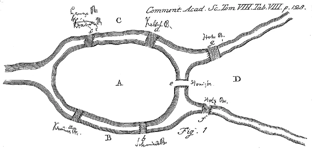 A figura original do artigo de Euler (1736): as regiões são A, B, C e D, e as pontes são a, b, c, d, e, f e g.
