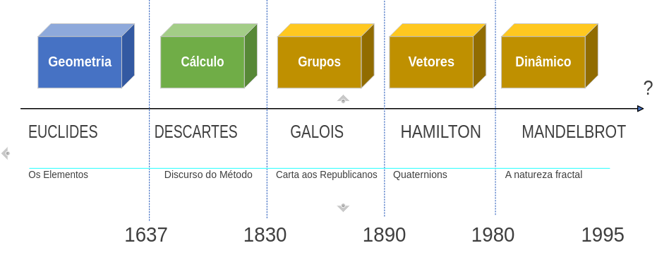 As eras da matemática: geometria, cálculo, grupos, vetores e dinâmica.