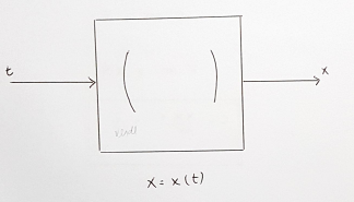 A pergunta: qual é a função x = x(t) que dá a posição em cada instante t?