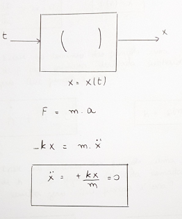 F = m·a com F = −kx: aparece a equação diferencial.